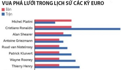 Đội ghi nhiều bàn nhất lịch sử Euro và các cầu thủ xứng danh